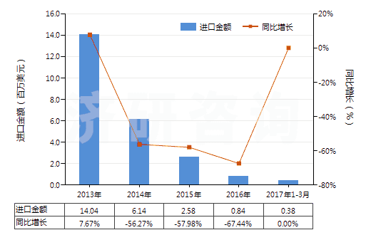 2013-2017年3月中國(guó)牙輪直徑<380mm的采礦鉆機(jī)(自推進(jìn)的)(HS84305039)進(jìn)口總額及增速統(tǒng)計(jì)